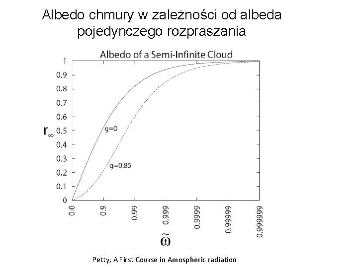 Albedo chmury w zależności od albeda pojedynczego rozpraszania Petty, A First Course in Amospheric