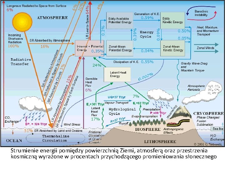 Strumienie energii pomiędzy powierzchnią Ziemi, atmosferą oraz przestrzenia kosmiczną wyrażone w procentach przychodzącego promieniowania