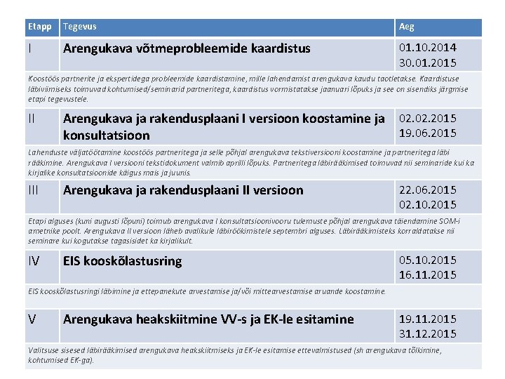 Etapp Tegevus Aeg I Arengukava võtmeprobleemide kaardistus 01. 10. 2014 30. 01. 2015 Koostöös