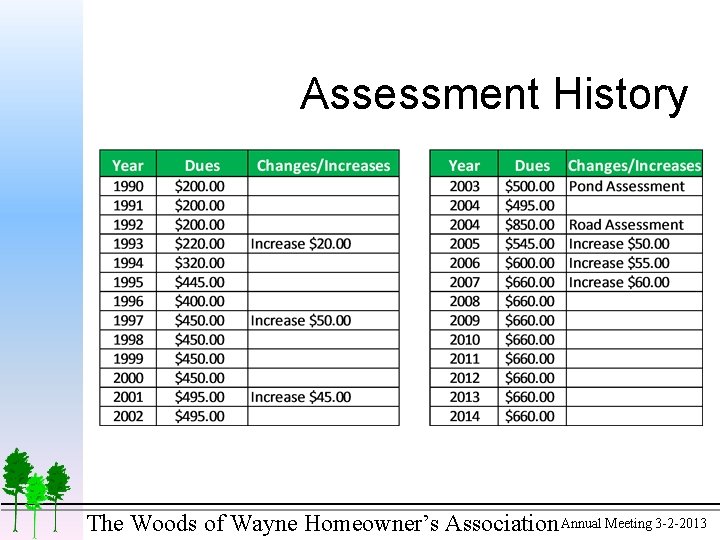 Assessment History The Woods of Wayne Homeowner’s Association Annual Meeting 3 -2 -2013 