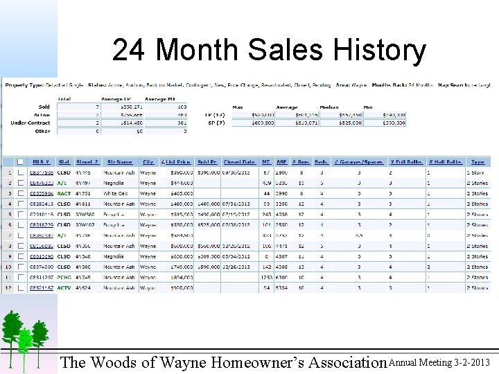 24 Month Sales History The Woods of Wayne Homeowner’s Association Annual Meeting 3 -2