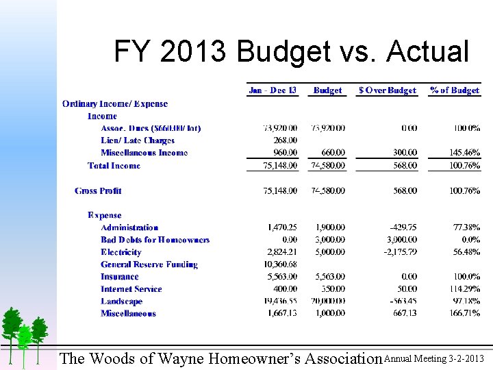 FY 2013 Budget vs. Actual The Woods of Wayne Homeowner’s Association Annual Meeting 3