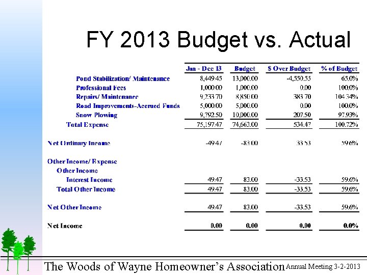 FY 2013 Budget vs. Actual The Woods of Wayne Homeowner’s Association Annual Meeting 3