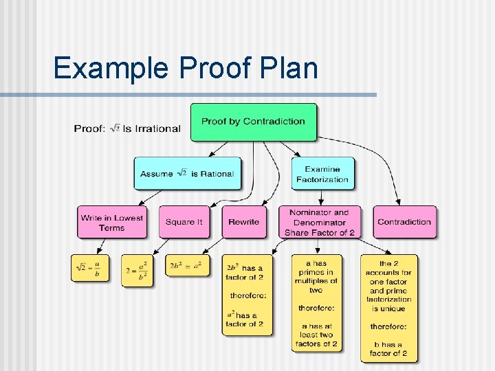 Example Proof Plan 