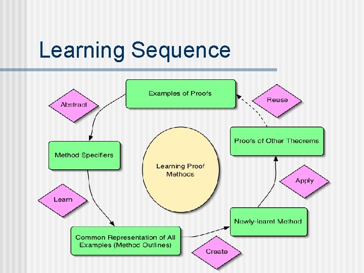 Learning Sequence 