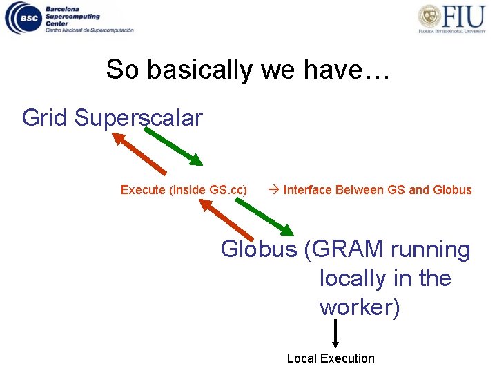 So basically we have… Grid Superscalar Execute (inside GS. cc) Interface Between GS and