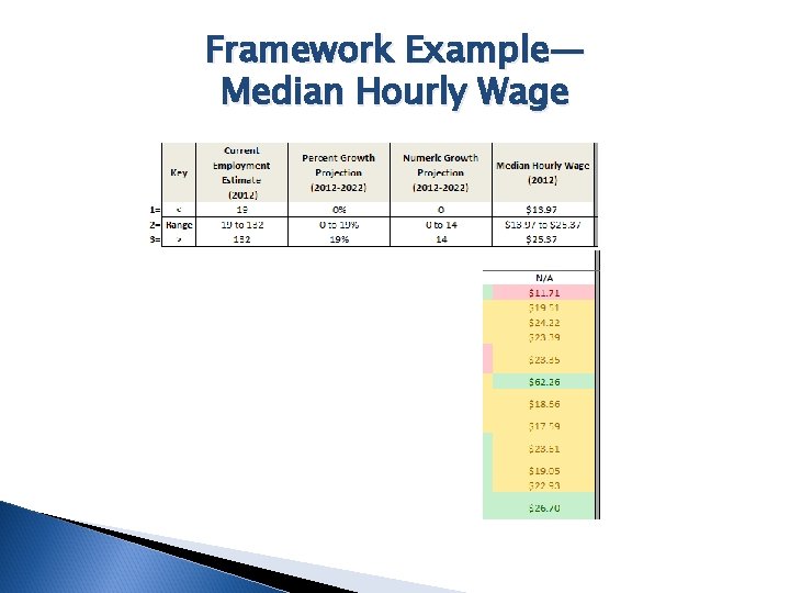 Framework Example— Median Hourly Wage 