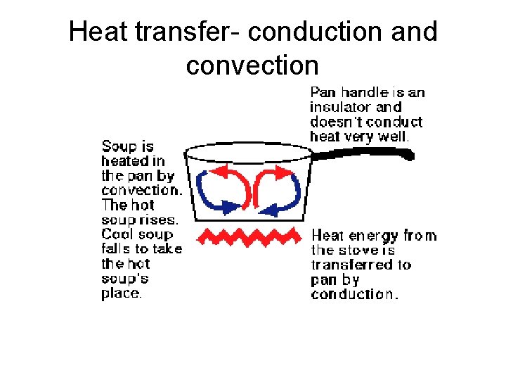 Heat transfer- conduction and convection 