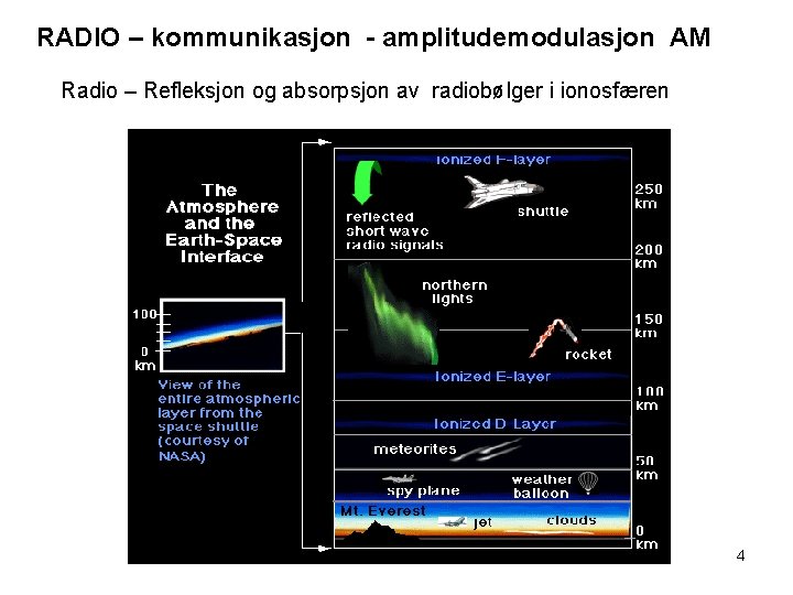 RADIO – kommunikasjon - amplitudemodulasjon AM Radio – Refleksjon og absorpsjon av radiobølger i