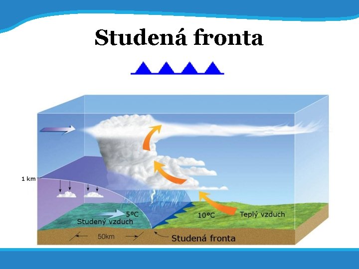 20. 5. 2017 22 Studená fronta 