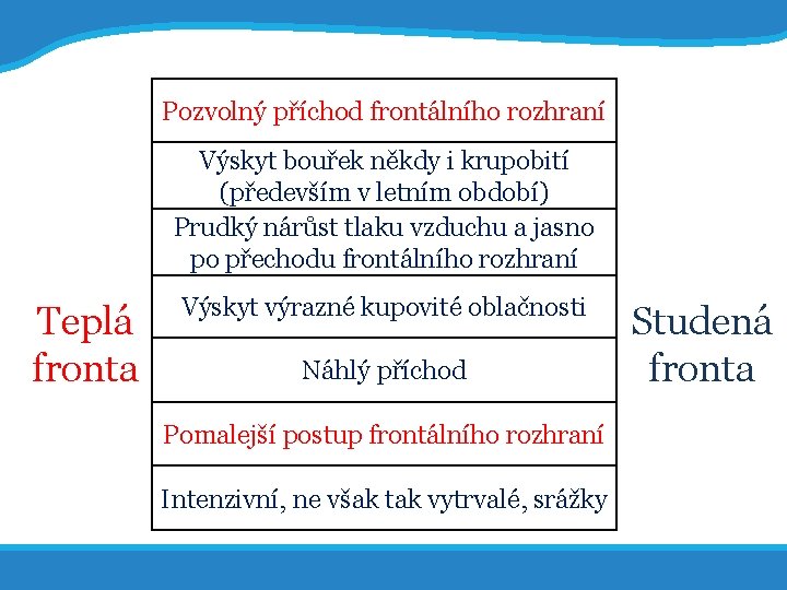 20. 5. 2017 25 Pozvolný příchod frontálního rozhraní Výskyt bouřek někdy i krupobití (především