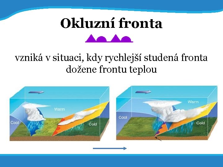 20. 5. 2017 27 Okluzní fronta vzniká v situaci, kdy rychlejší studená fronta dožene