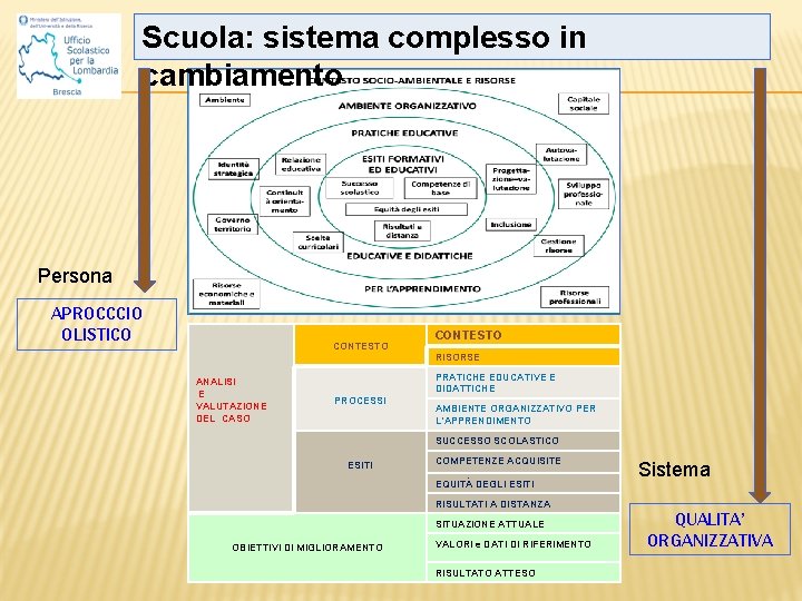 F. Di. Cosimo Scuola: sistema complesso in cambiamento Persona APROCCCIO OLISTICO CONTESTO ANALISI E