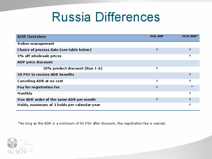 Russia Differences ADR Overview OLD ADP NEW ADR* X X Online management Choice of