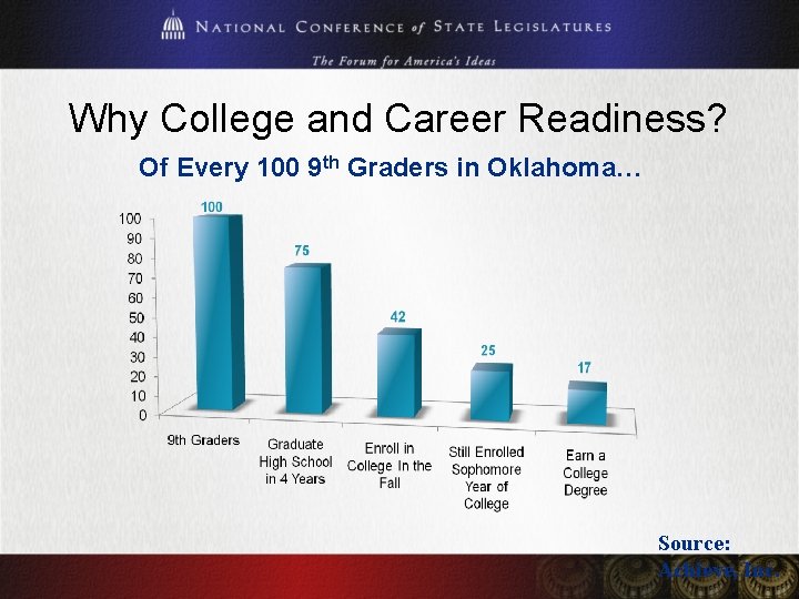 Why College and Career Readiness? Of Every 100 9 th Graders in Oklahoma… Source: