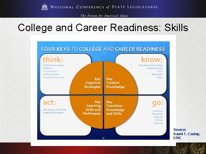 College and Career Readiness: Skills Source: David T. Conley, EPIC 