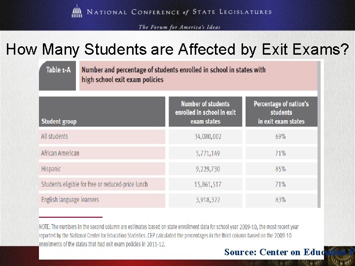 How Many Students are Affected by Exit Exams? Source: Center on Education P 