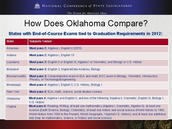 How Does Oklahoma Compare? States with End-of-Course Exams tied to Graduation Requirements in 2012: