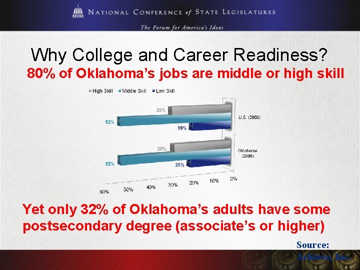 Why College and Career Readiness? 80% of Oklahoma’s jobs are middle or high skill