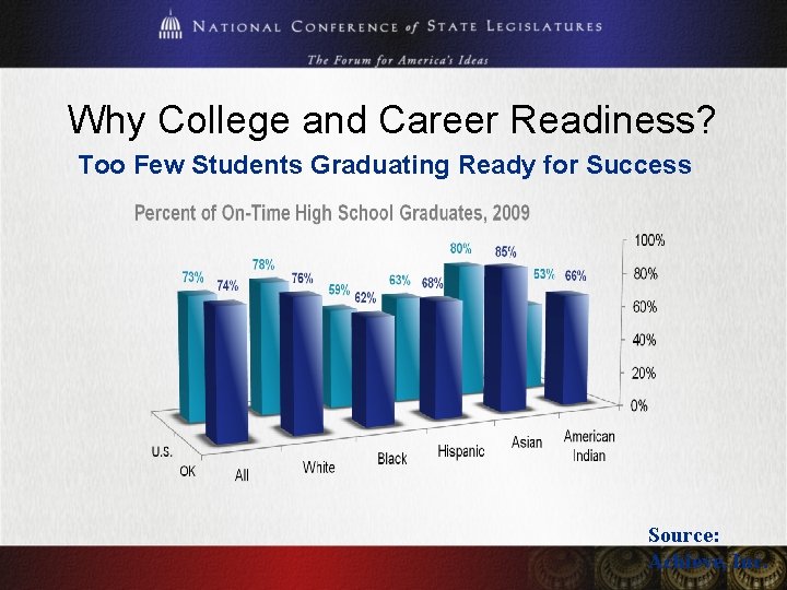 Why College and Career Readiness? Too Few Students Graduating Ready for Success Source: Achieve,