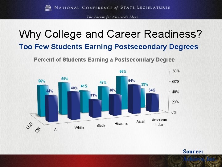 Why College and Career Readiness? Too Few Students Earning Postsecondary Degrees Percent of Students