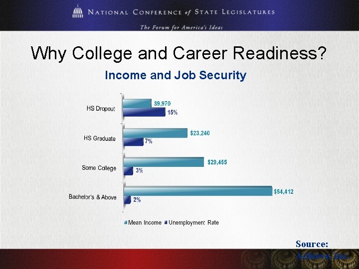 Why College and Career Readiness? Income and Job Security Source: Achieve, Inc. 