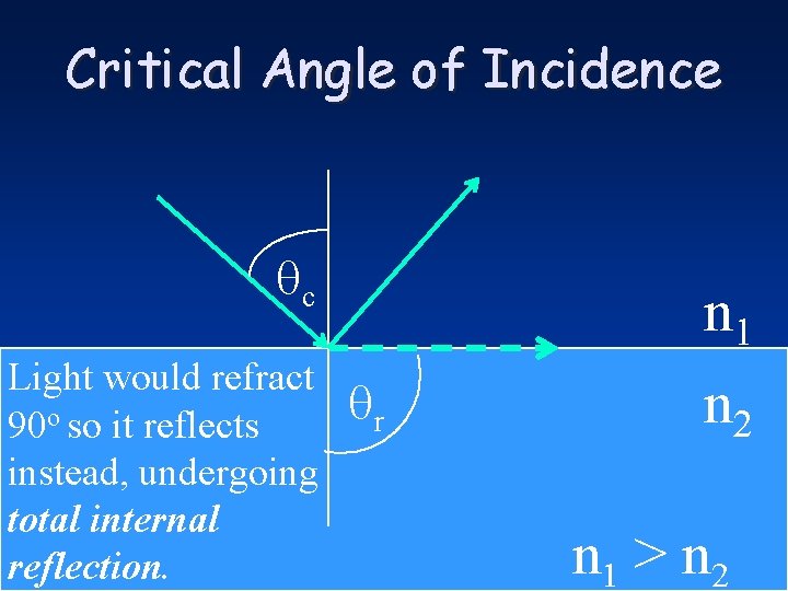 Critical Angle of Incidence c Light would refract 90 o so it reflects instead,