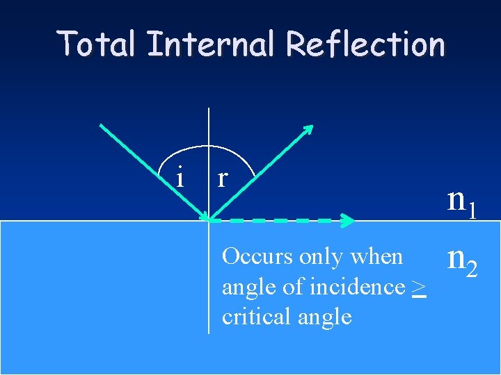 Total Internal Reflection i r Occurs only when angle of incidence > critical angle