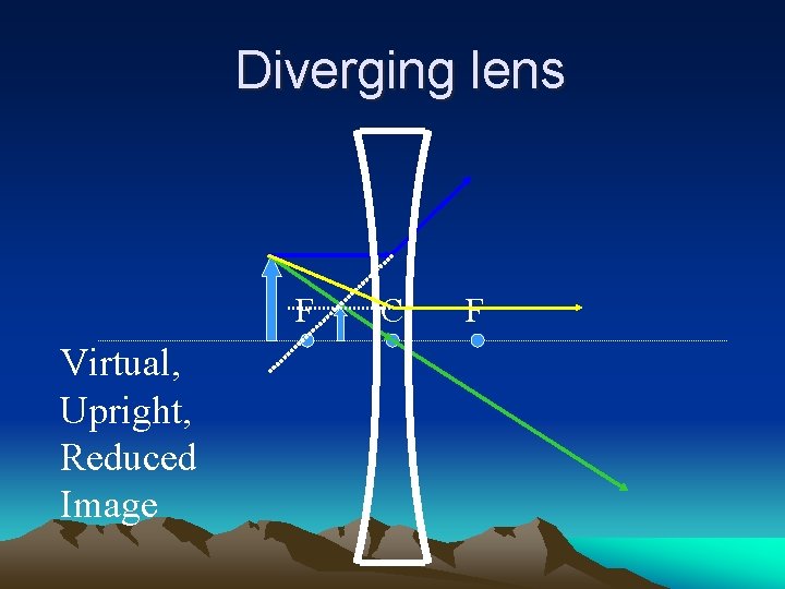 Diverging lens F Virtual, Upright, Reduced Image C F 