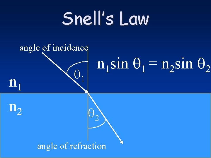Snell’s Law angle of incidence n 1 n 2 1 n 1 sin 1