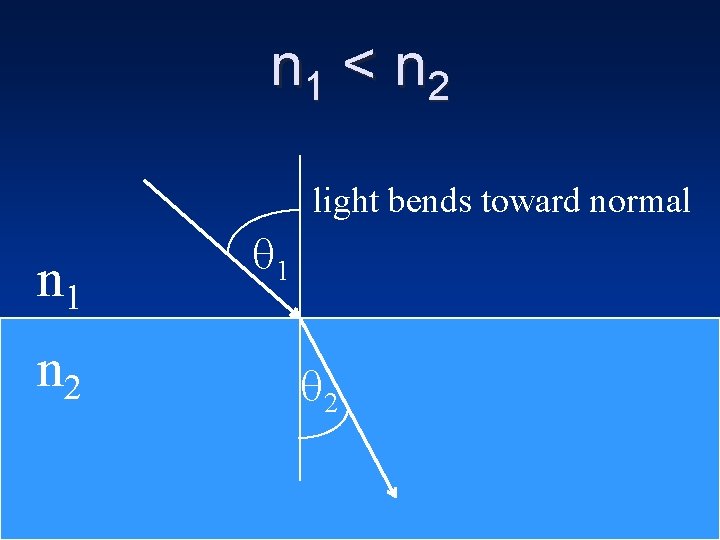 n 1 < n 2 light bends toward normal n 1 n 2 1