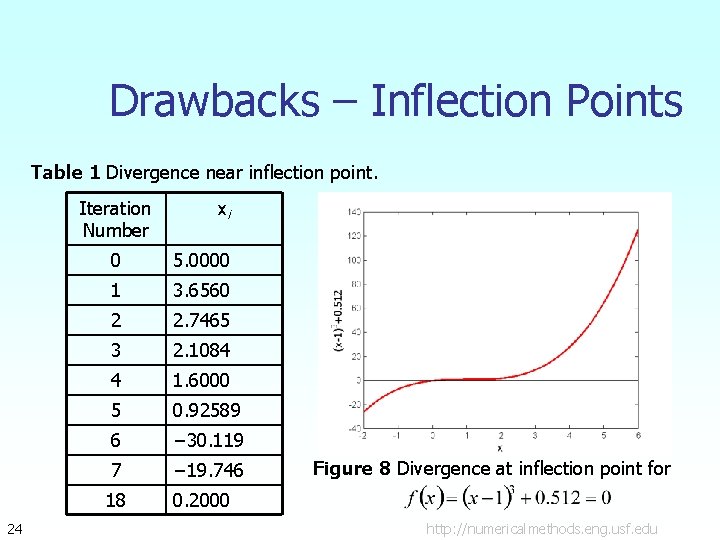 Drawbacks – Inflection Points Table 1 Divergence near inflection point. Iteration Number 24 xi