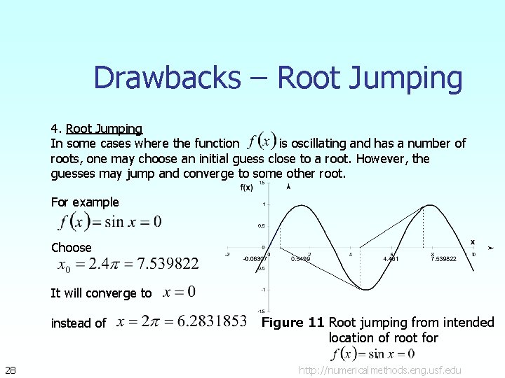 Drawbacks – Root Jumping 4. Root Jumping In some cases where the function is