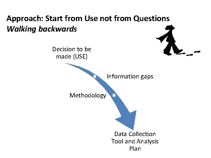 Approach: Start from Use not from Questions Walking backwards Decision to be made (USE)