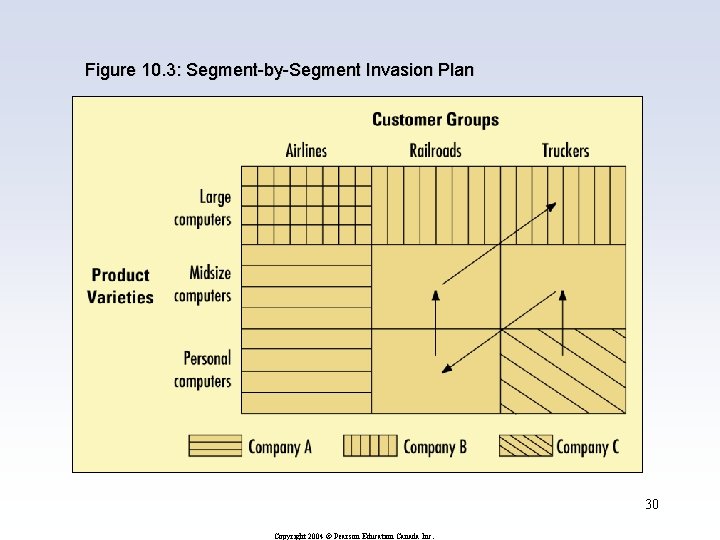 Figure 10. 3: Segment-by-Segment Invasion Plan 30 Copyright 2004 © Pearson Education Canada Inc.