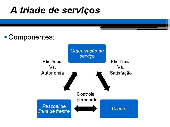 A tríade de serviços § Componentes: Organização de serviço Eficiência Vs. Autonomia Eficiência Vs.