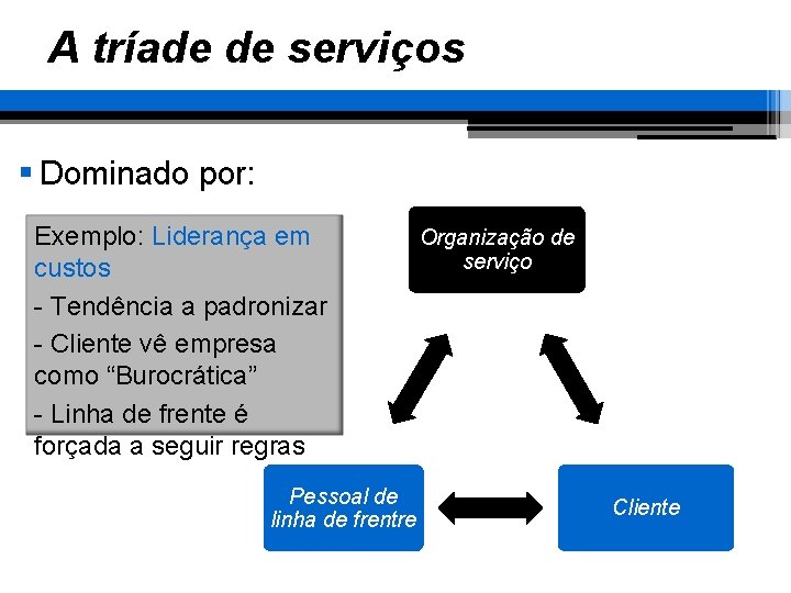 A tríade de serviços § Dominado por: Exemplo: Liderança em custos - Tendência a