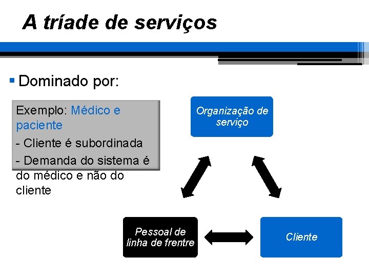 A tríade de serviços § Dominado por: Exemplo: Médico e paciente - Cliente é