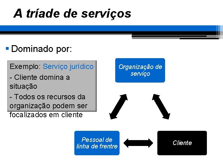 A tríade de serviços § Dominado por: Exemplo: Serviço jurídico - Cliente domina a