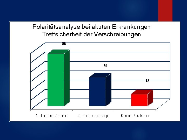 Polaritätsanalyse bei akuten Erkrankungen Treffsicherheit der Verschreibungen 56 31 13 1. Treffer, 2 Tage