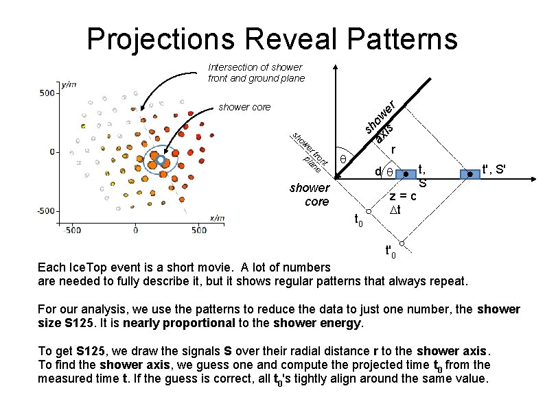 Projections Reveal Patterns Intersection of shower front and ground plane s ax how is