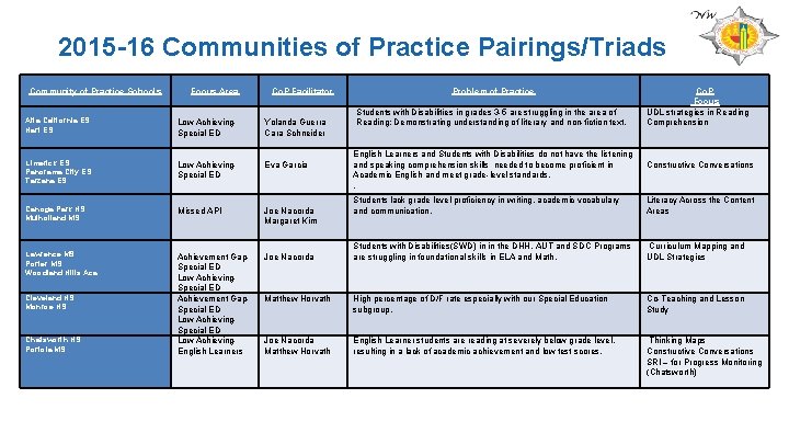 2015 -16 Communities of Practice Pairings/Triads Community of Practice Schools Focus Area Co. P