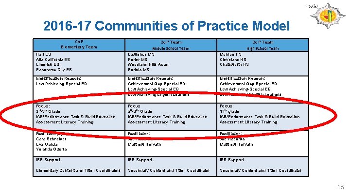 2016 -17 Communities of Practice Model Co. P Elementary Team Hart ES Alta California
