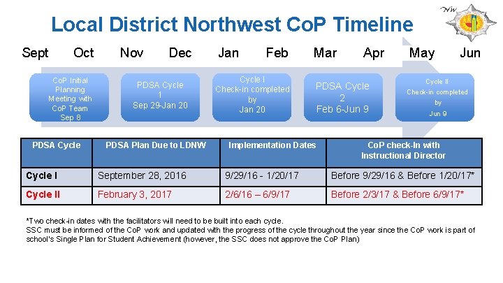 Local District Northwest Co. P Timeline Sept Oct Co. P Initial Planning Meeting with