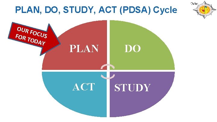 PLAN, DO, STUDY, ACT (PDSA) Cycle OUR F FOR OCUS TODA Y PLAN DO