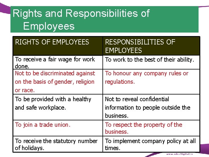 Rights and Responsibilities of Employees RIGHTS OF EMPLOYEES RESPONSIBILITIES OF EMPLOYEES To receive a