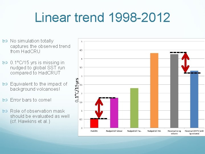 Linear trend 1998 -2012 No simulation totally captures the observed trend from Had. CRU