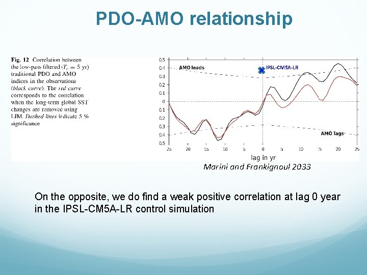 PDO-AMO relationship IPSL-CM 5 A-LR Marini and Frankignoul 2033 On the opposite, we do