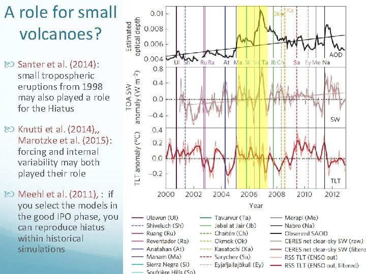A role for small volcanoes? Santer et al. (2014): small tropospheric eruptions from 1998