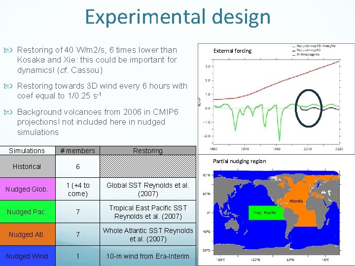 Experimental design Restoring of 40 W/m 2/s, 6 times lower than External forcing Kosaka